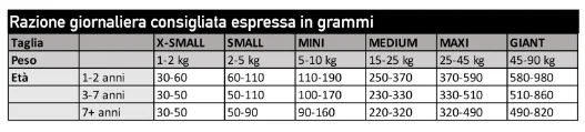Crocchette Manzo Cane Sfuse All Breed 2 tabella-razione-crocchette all breeds