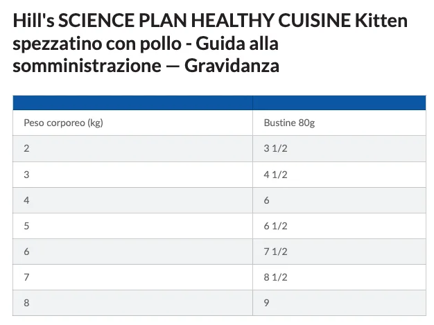 hills-gattino-box-pesce-e-pollo-gravidanza-tabella Hill’s Science Plan Kitten Healthy Cuisine con Pollo e Pesce Oceanico e Verdure - Hill's - Foto 6 | AlanDog