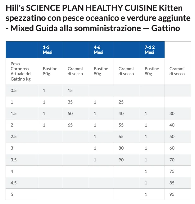 hills-gattino-box-pesce-e-pollo-tabella-mixed-secco-umido-pesce Hill’s Science Plan Kitten Healthy Cuisine con Pollo e Pesce Oceanico e Verdure - Hill's - Foto 9 | AlanDog