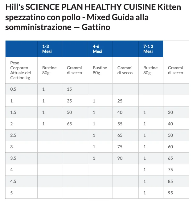 hills-gattino-box-pesce-e-pollo-tabella-mixed-secco-umido Hill’s Science Plan Kitten Healthy Cuisine con Pollo e Pesce Oceanico e Verdure - Hill's - Foto 7 | AlanDog