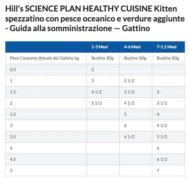 hills-gattino-box-pesce-e-pollo-tabella-umido-pesce Hill’s Science Plan Kitten Healthy Cuisine con Pollo e Pesce Oceanico e Verdure - Hill's - Foto 10 | AlanDog