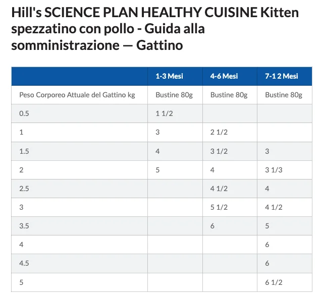 hills-gattino-box-pesce-e-pollo-tabella-umido-pollo Hill’s Science Plan Kitten Healthy Cuisine con Pollo e Pesce Oceanico e Verdure - Hill's - Foto 8 | AlanDog