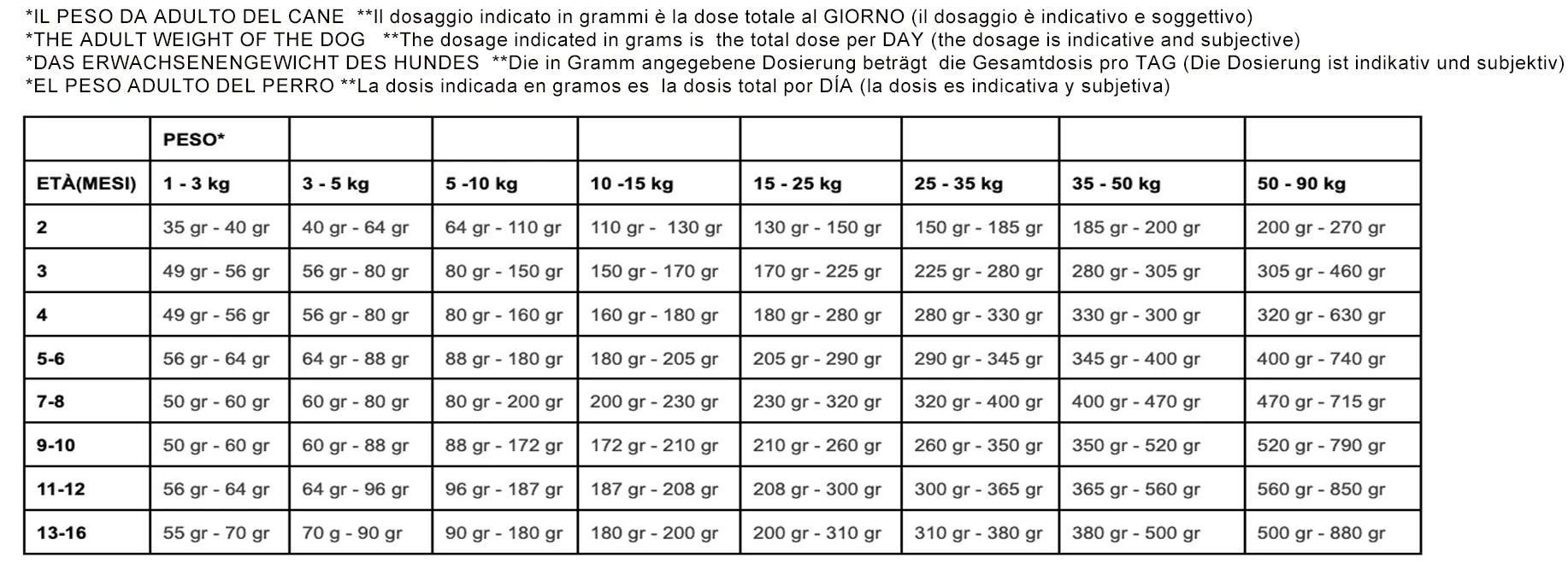 PiùCane Extreme Power Puppy e Junior Maiale Monoproteico con Arancia 2 Tabella razione giornaliera PiùCane Extreme Power Puppy e Junior Maiale Monoproteico con Arancia